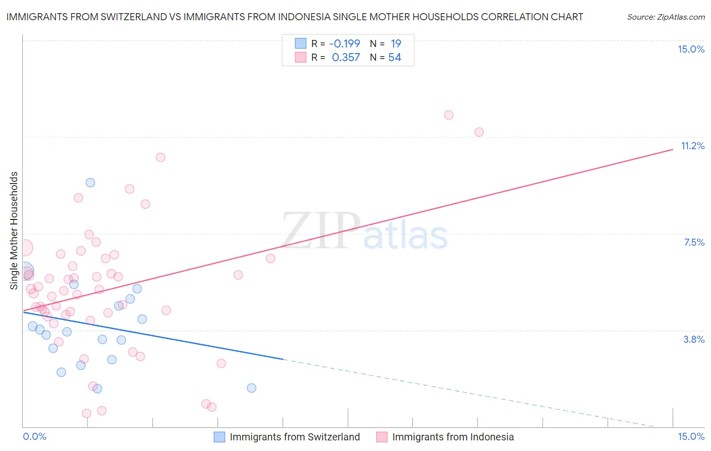 Immigrants from Switzerland vs Immigrants from Indonesia Single Mother Households
