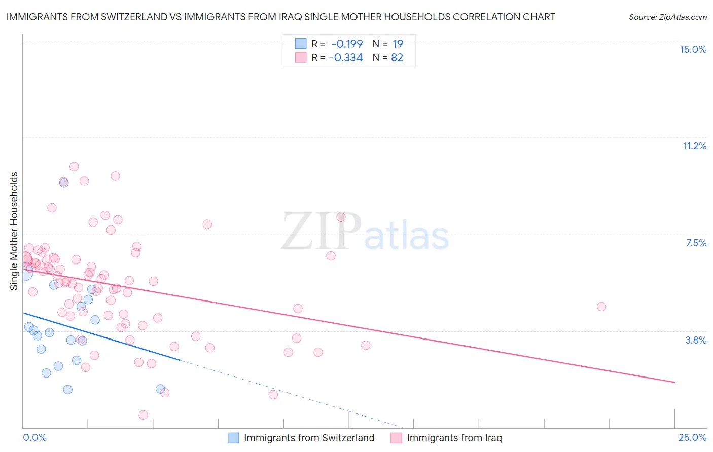 Immigrants from Switzerland vs Immigrants from Iraq Single Mother Households