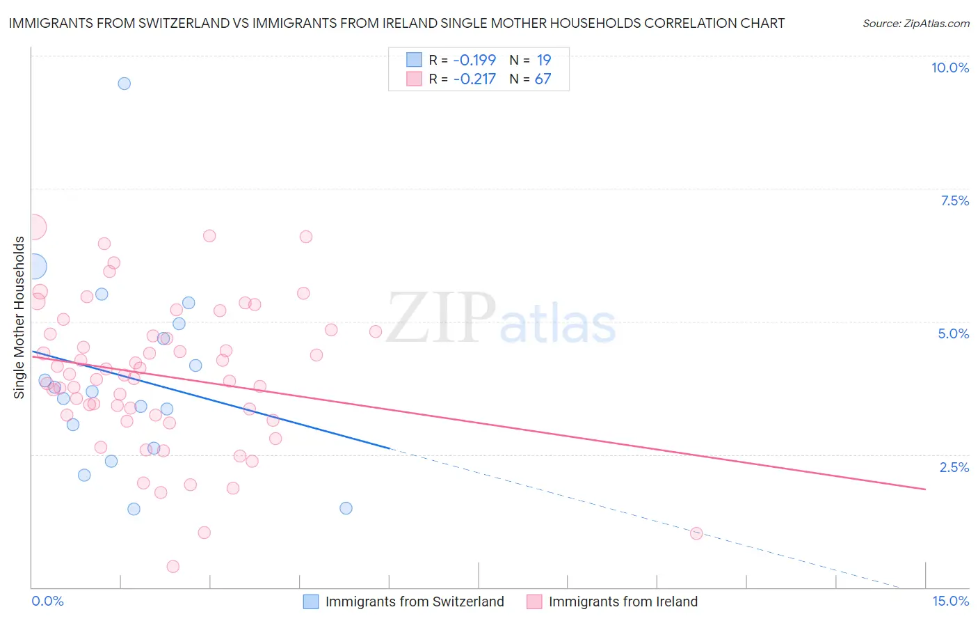 Immigrants from Switzerland vs Immigrants from Ireland Single Mother Households