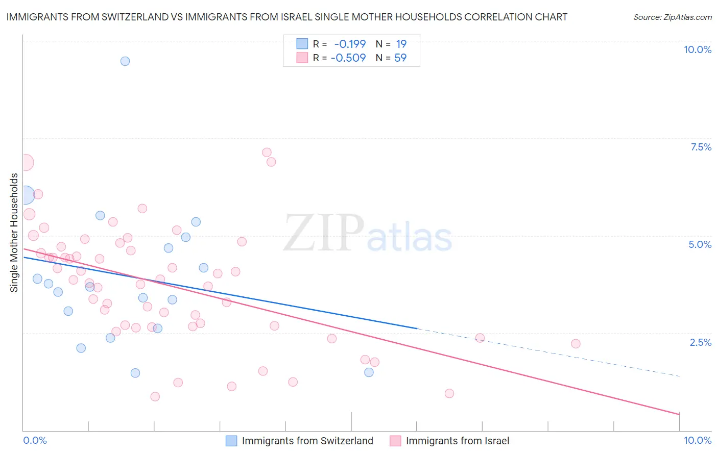 Immigrants from Switzerland vs Immigrants from Israel Single Mother Households