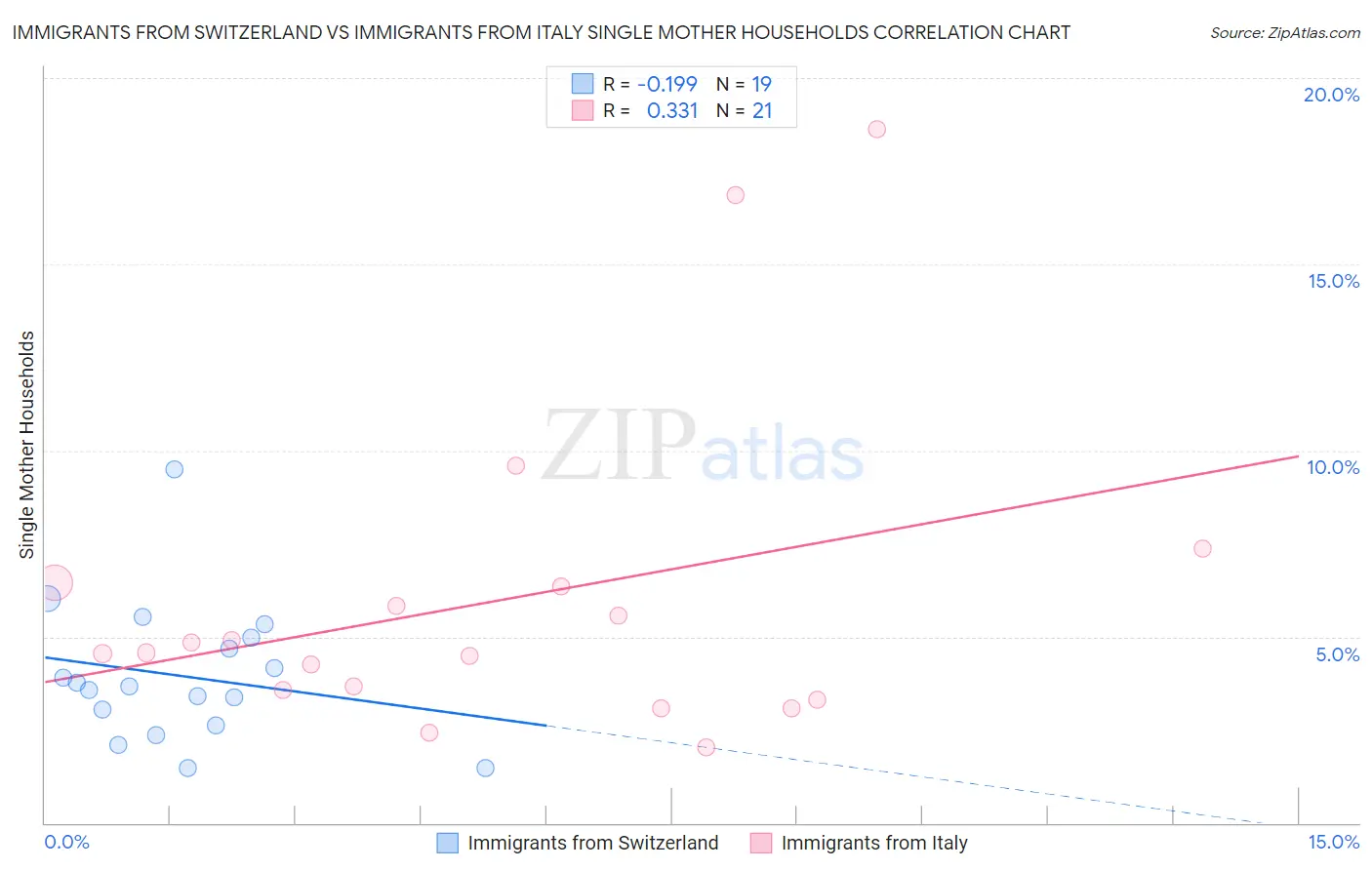 Immigrants from Switzerland vs Immigrants from Italy Single Mother Households