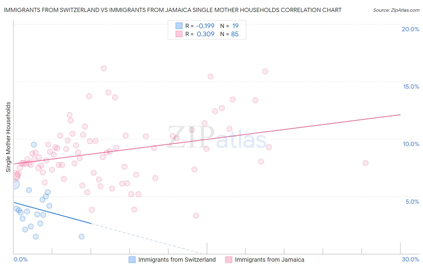 Immigrants from Switzerland vs Immigrants from Jamaica Single Mother Households