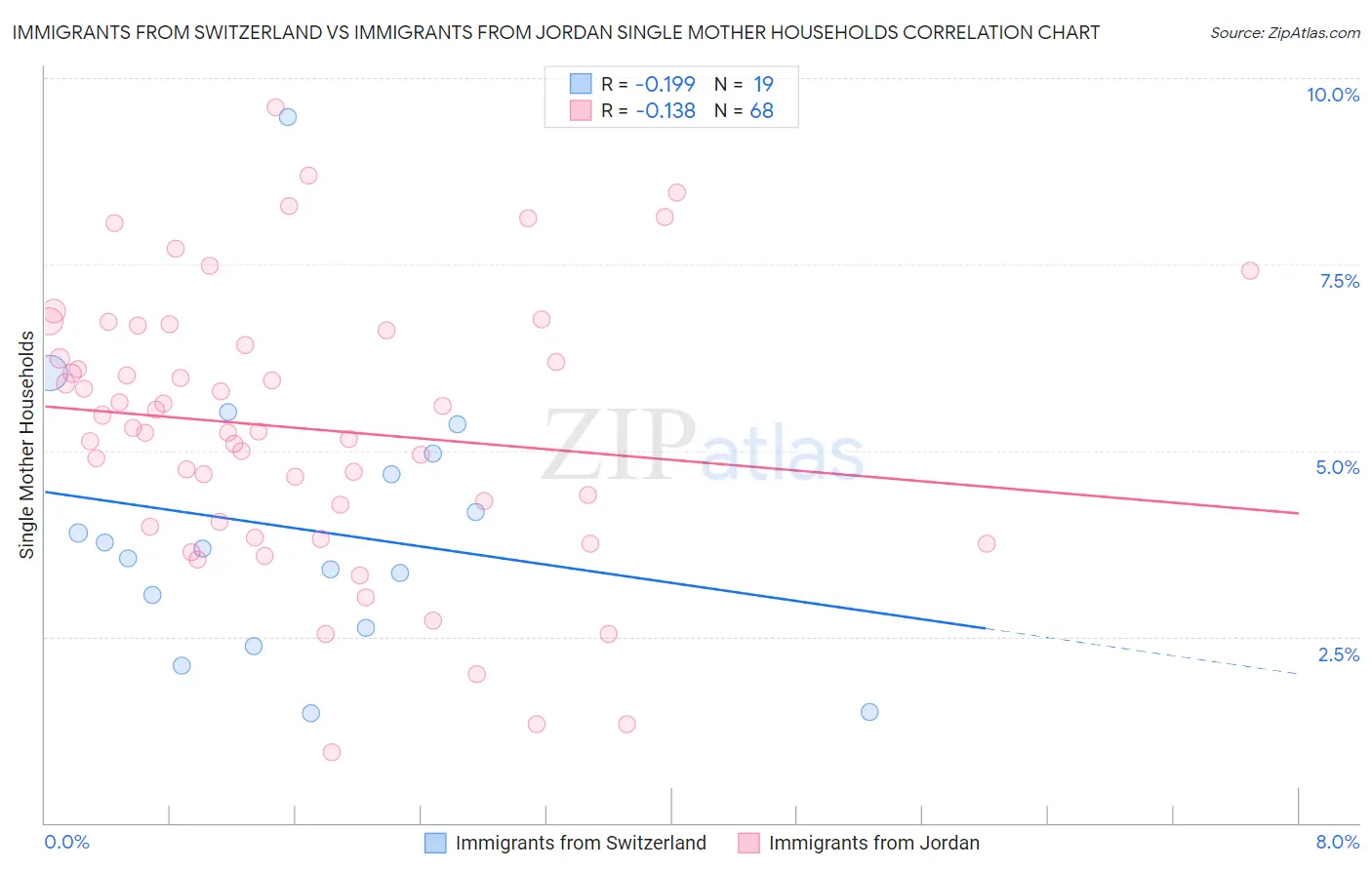 Immigrants from Switzerland vs Immigrants from Jordan Single Mother Households