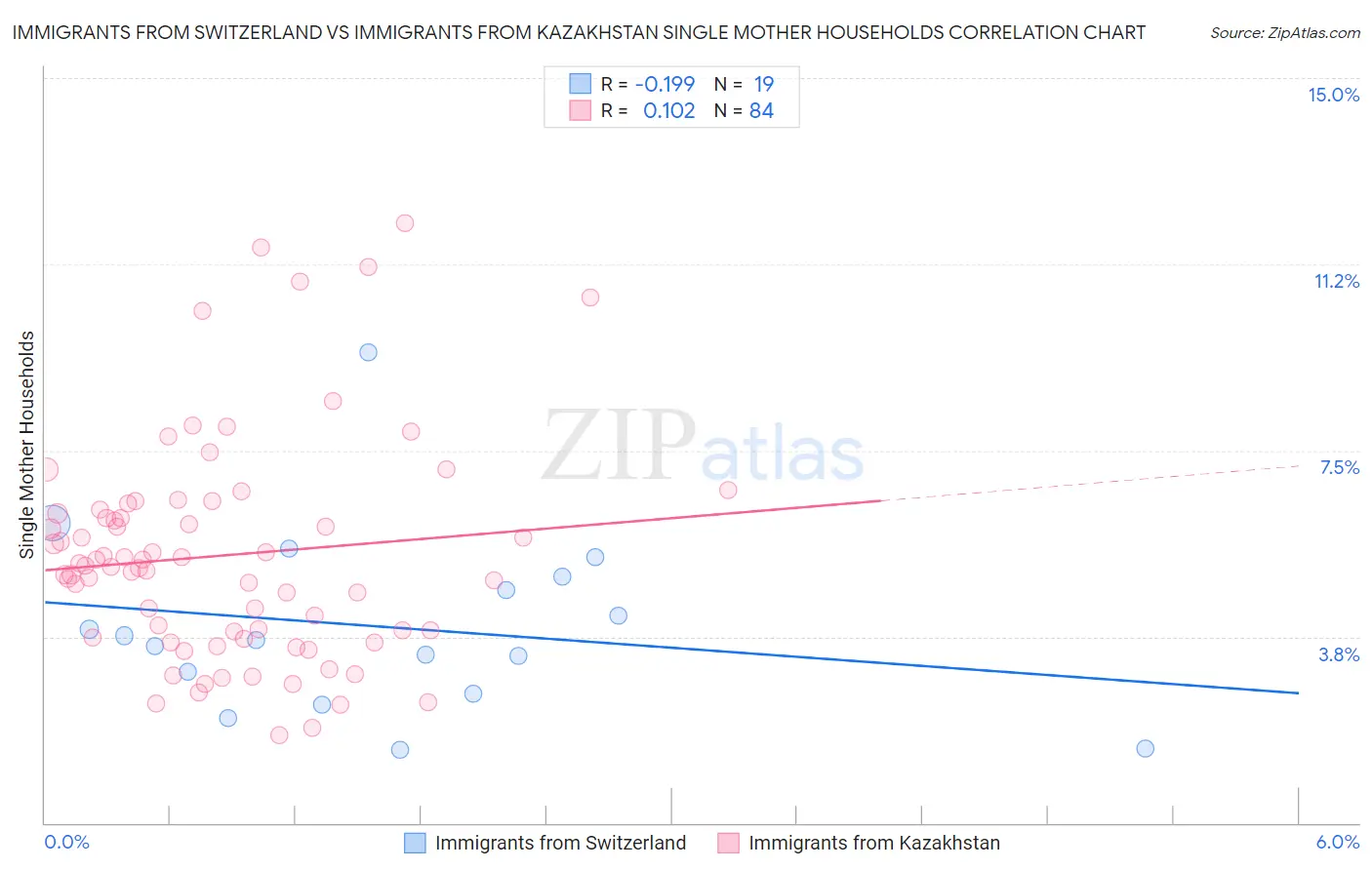 Immigrants from Switzerland vs Immigrants from Kazakhstan Single Mother Households
