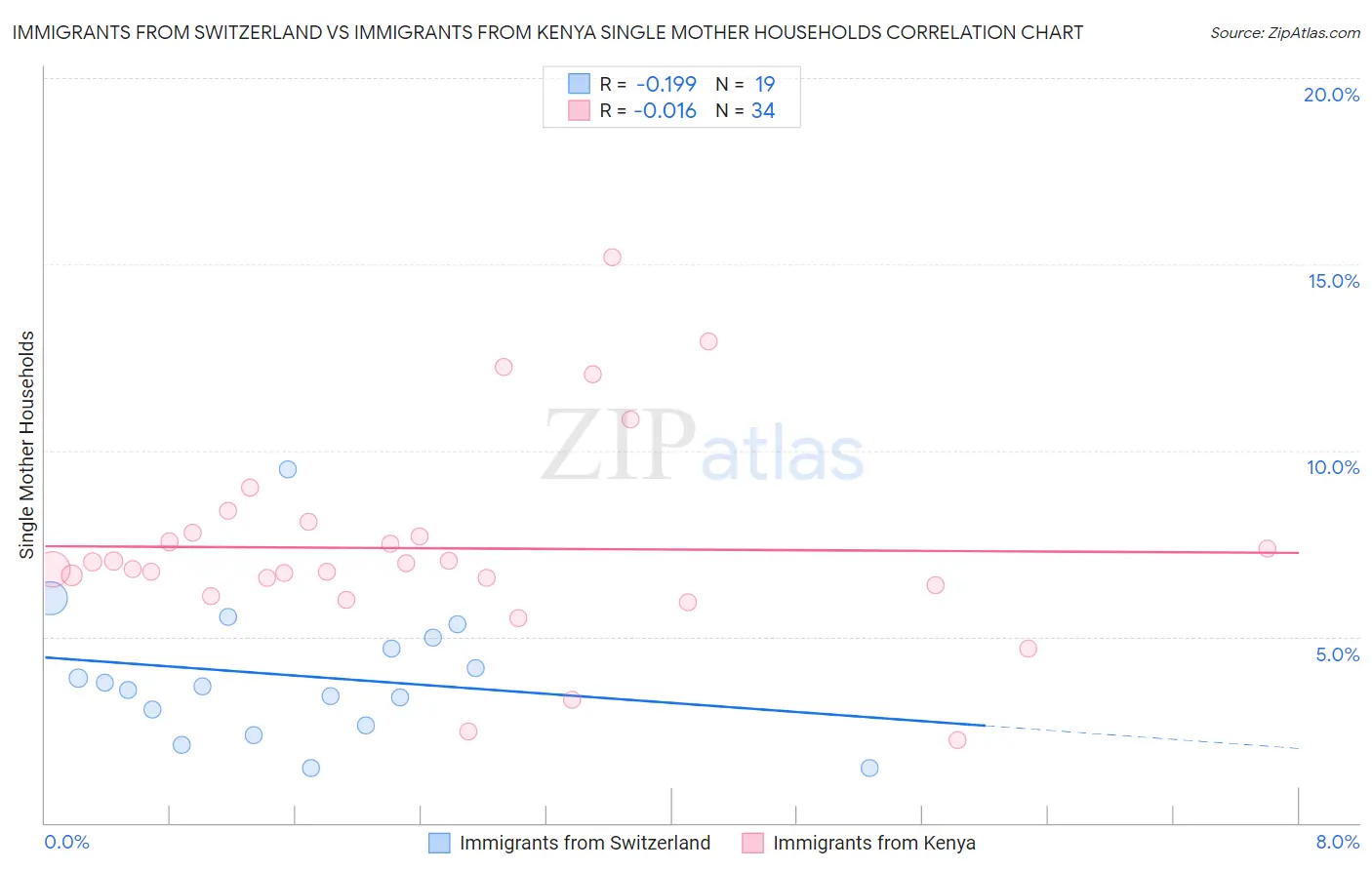 Immigrants from Switzerland vs Immigrants from Kenya Single Mother Households
