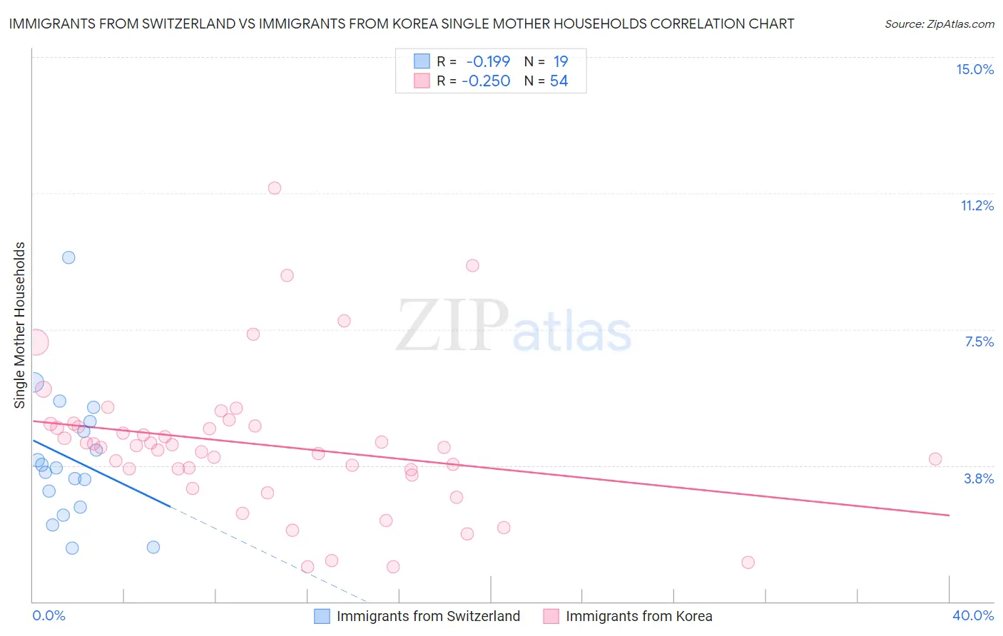 Immigrants from Switzerland vs Immigrants from Korea Single Mother Households