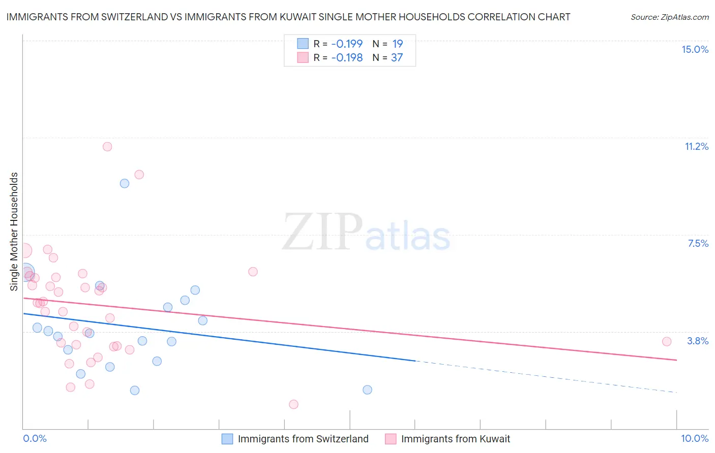 Immigrants from Switzerland vs Immigrants from Kuwait Single Mother Households