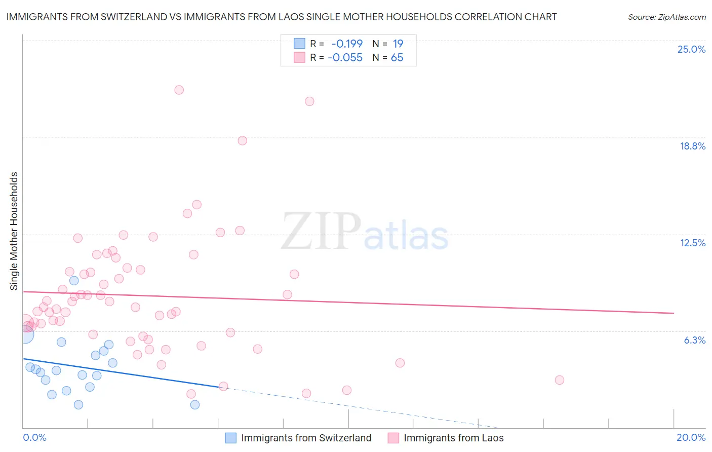 Immigrants from Switzerland vs Immigrants from Laos Single Mother Households