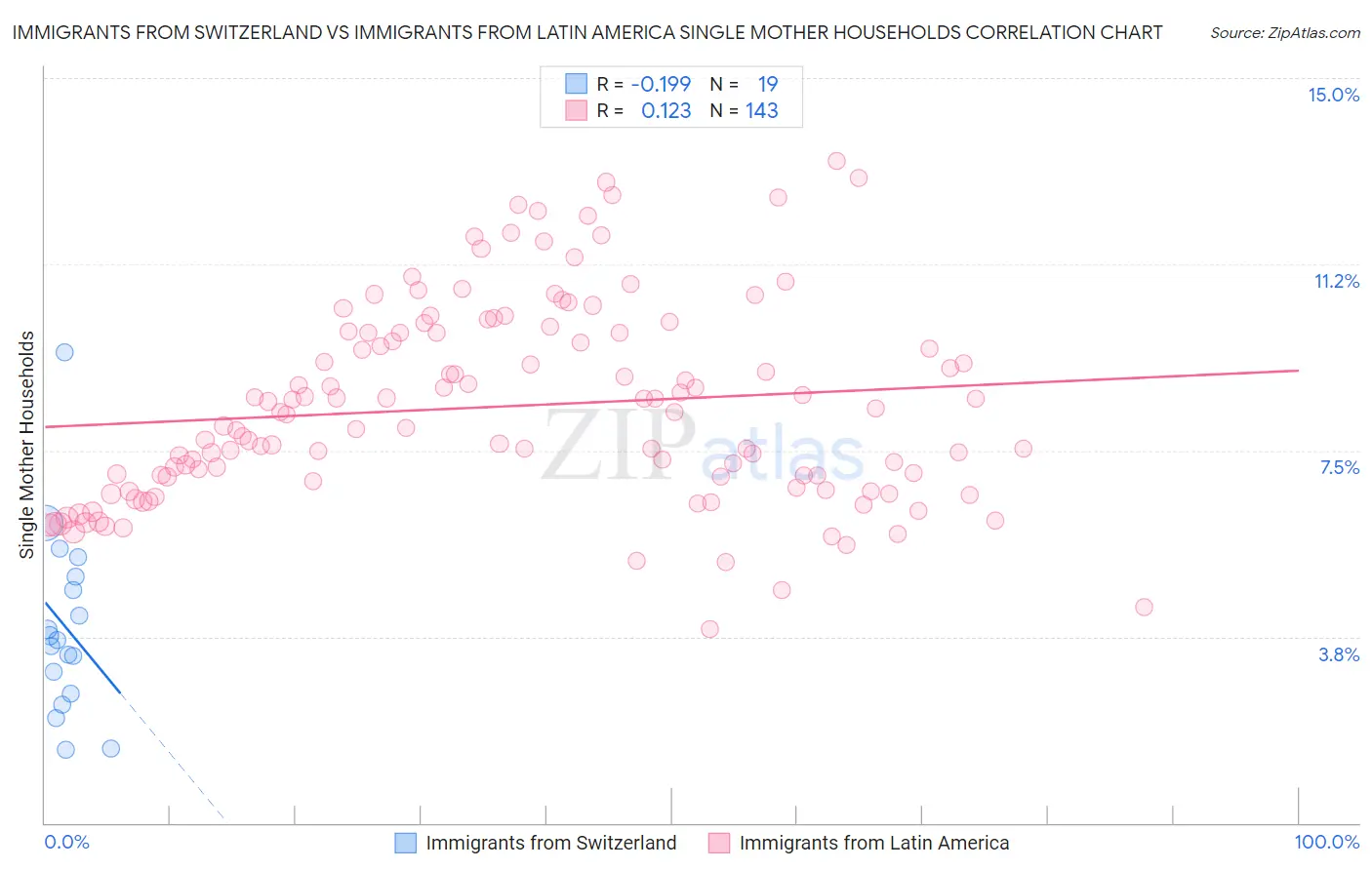 Immigrants from Switzerland vs Immigrants from Latin America Single Mother Households