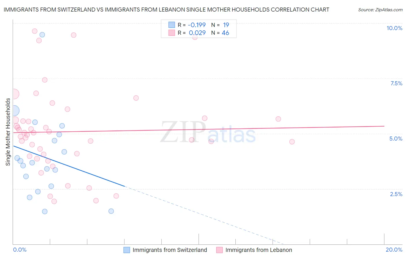 Immigrants from Switzerland vs Immigrants from Lebanon Single Mother Households