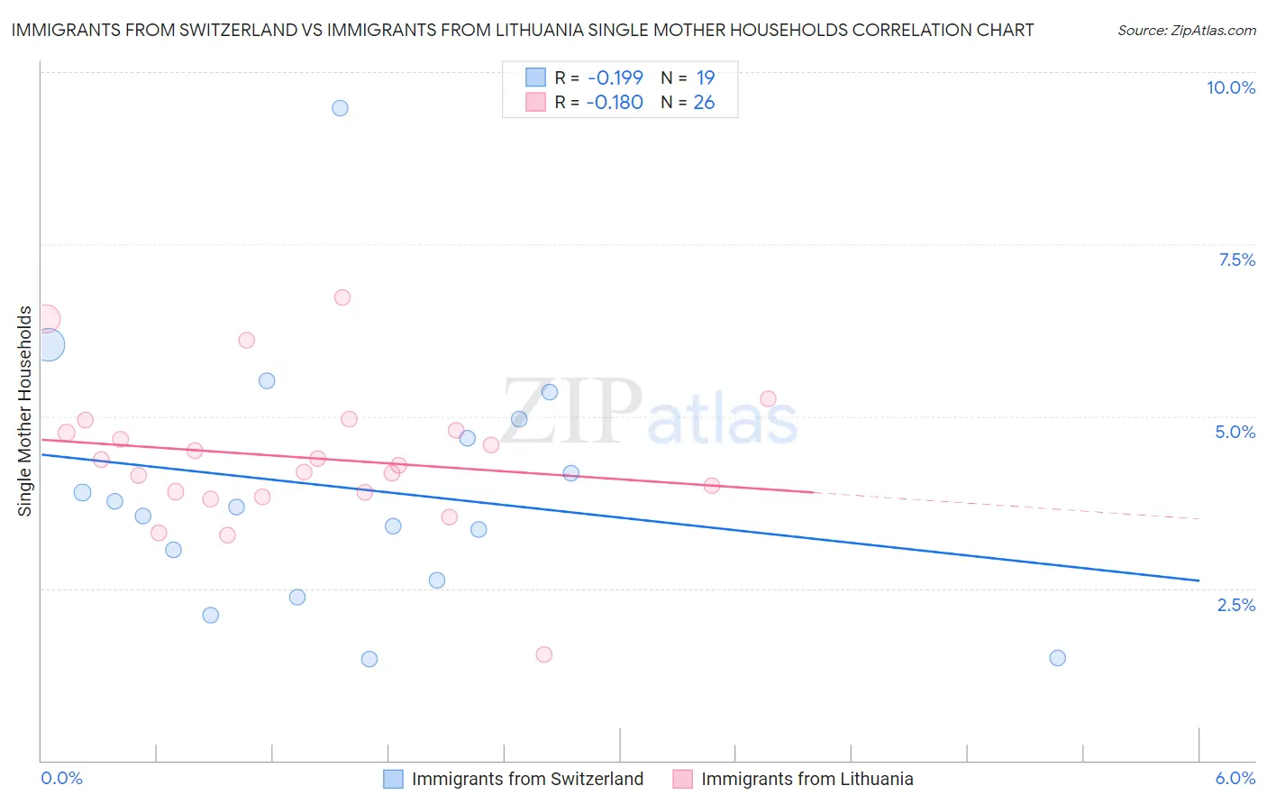 Immigrants from Switzerland vs Immigrants from Lithuania Single Mother Households