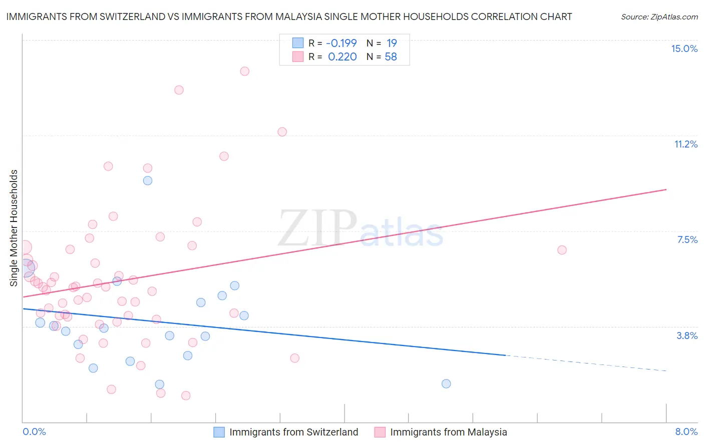 Immigrants from Switzerland vs Immigrants from Malaysia Single Mother Households