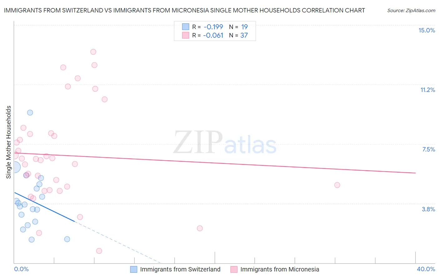 Immigrants from Switzerland vs Immigrants from Micronesia Single Mother Households