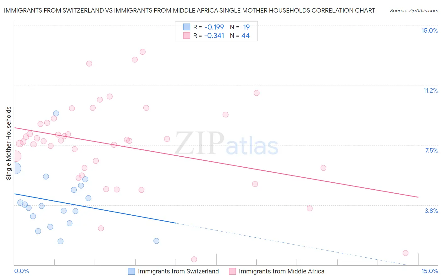 Immigrants from Switzerland vs Immigrants from Middle Africa Single Mother Households