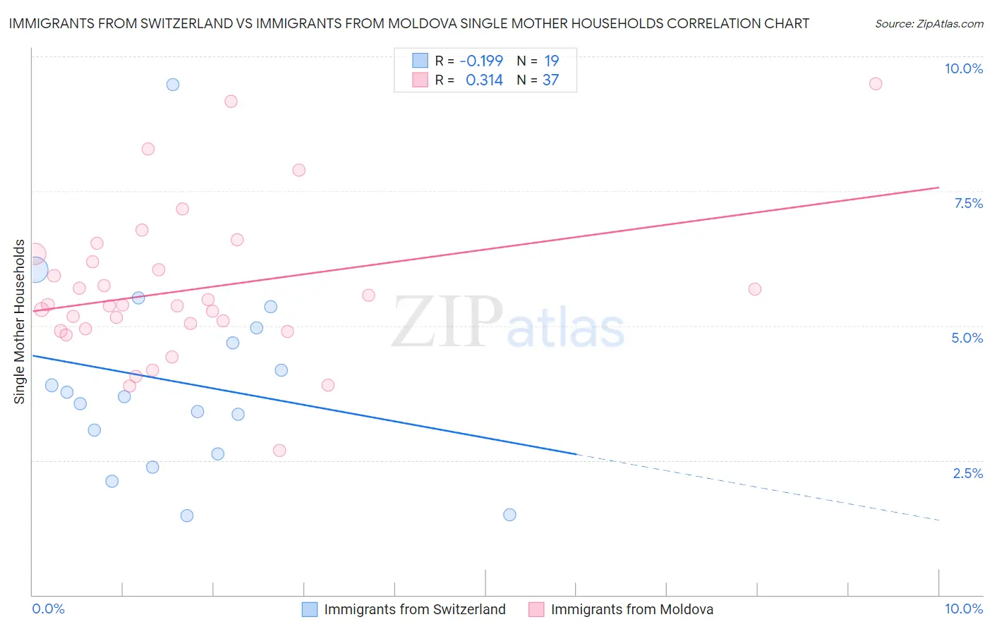 Immigrants from Switzerland vs Immigrants from Moldova Single Mother Households