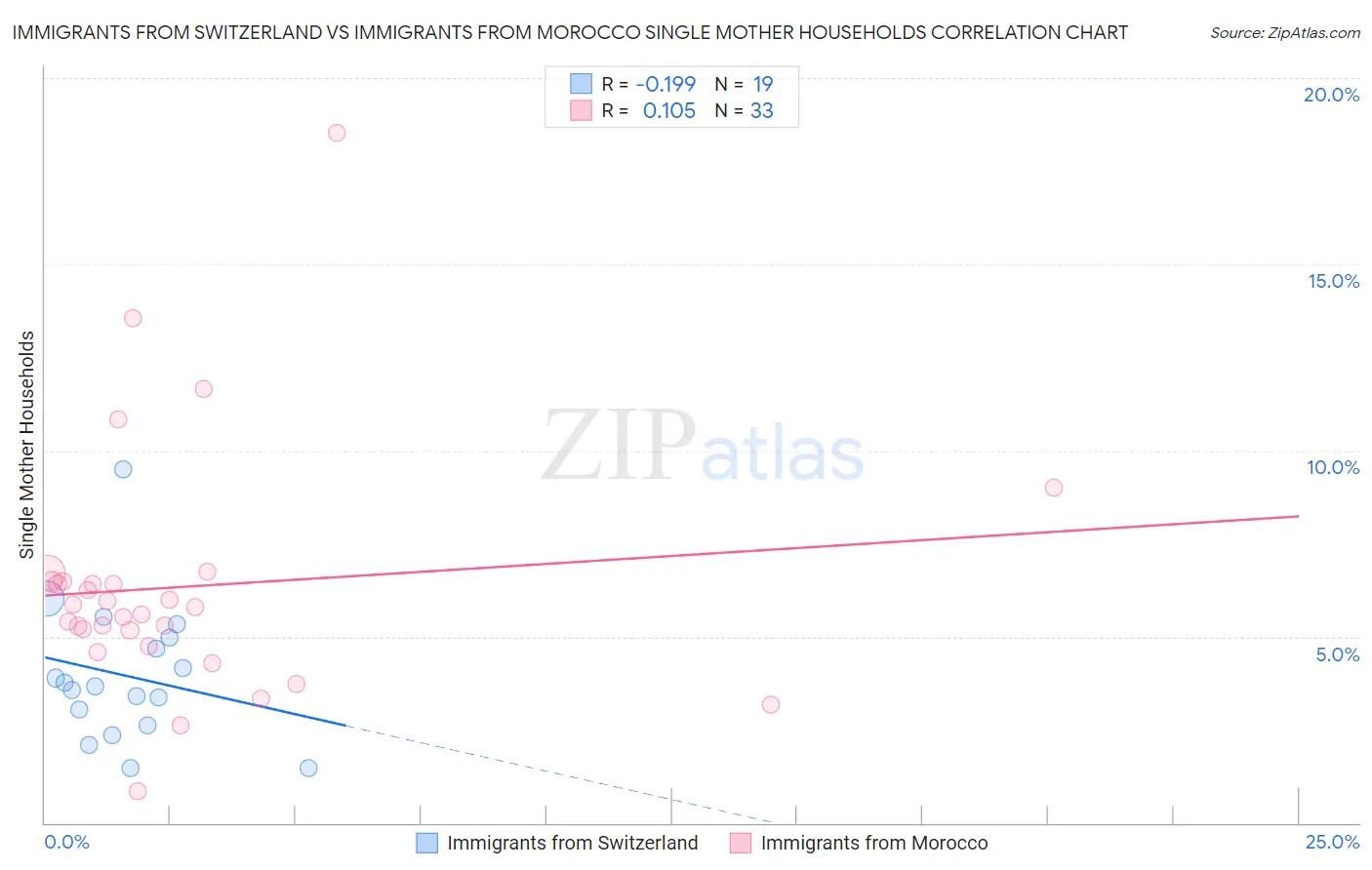 Immigrants from Switzerland vs Immigrants from Morocco Single Mother Households