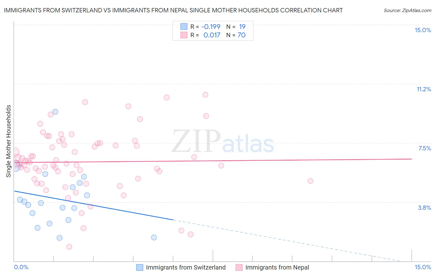 Immigrants from Switzerland vs Immigrants from Nepal Single Mother Households