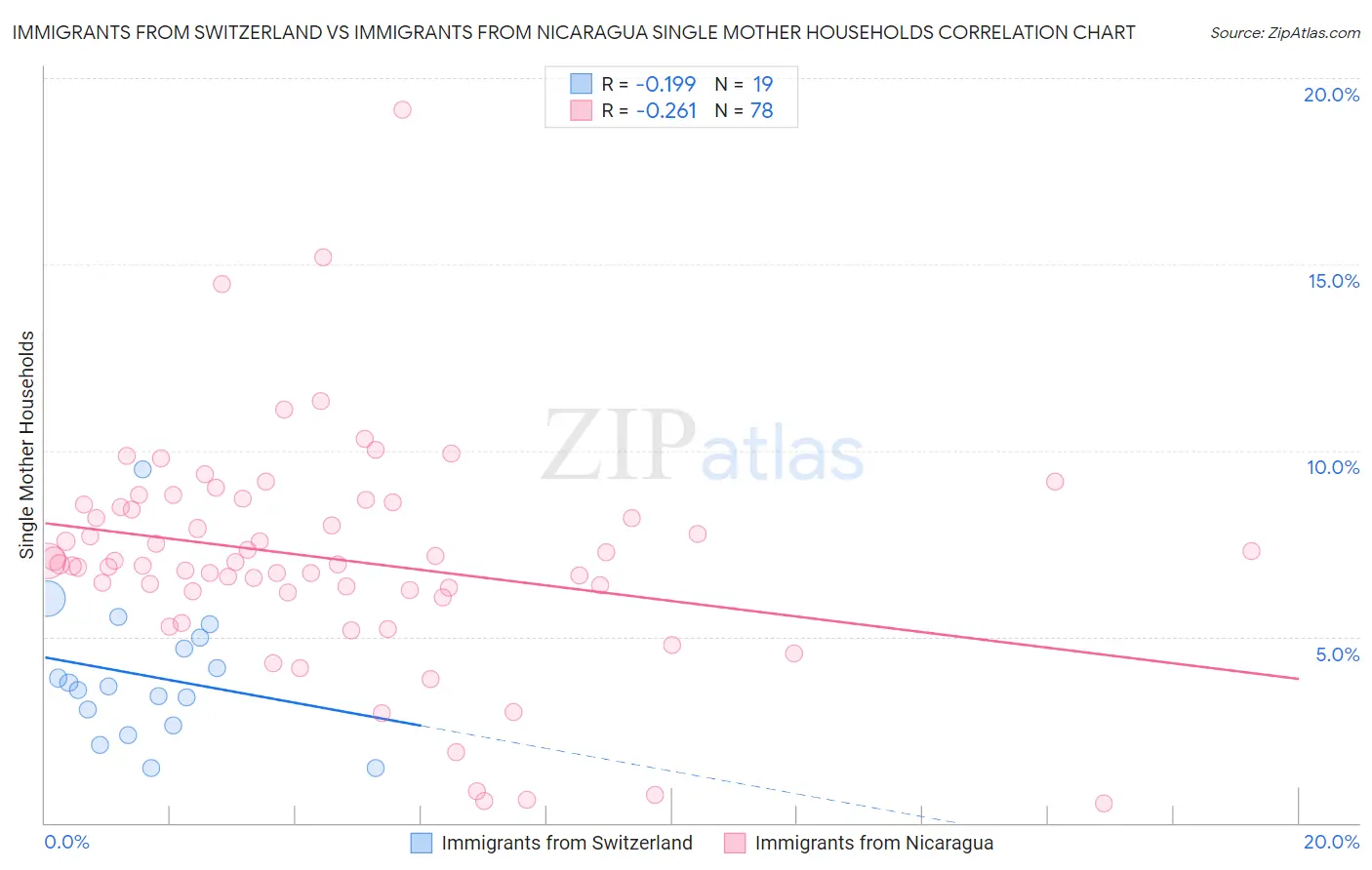 Immigrants from Switzerland vs Immigrants from Nicaragua Single Mother Households