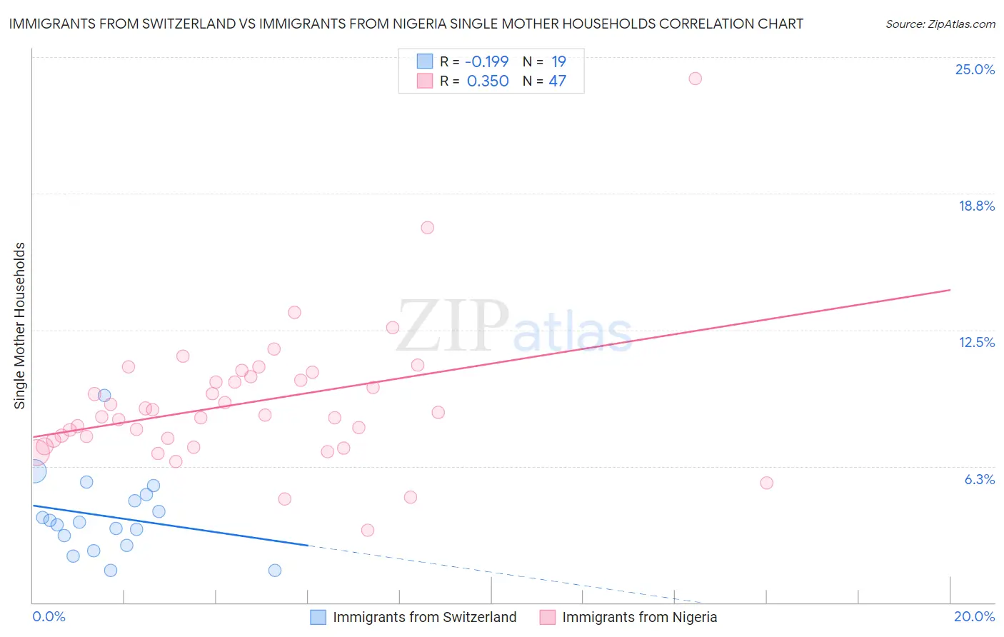 Immigrants from Switzerland vs Immigrants from Nigeria Single Mother Households