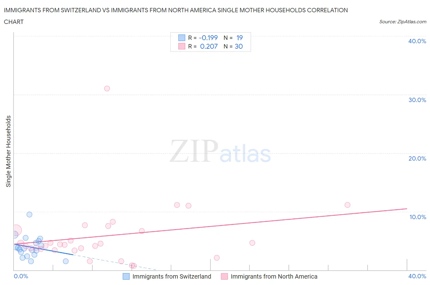 Immigrants from Switzerland vs Immigrants from North America Single Mother Households