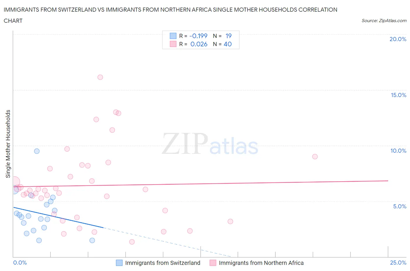 Immigrants from Switzerland vs Immigrants from Northern Africa Single Mother Households