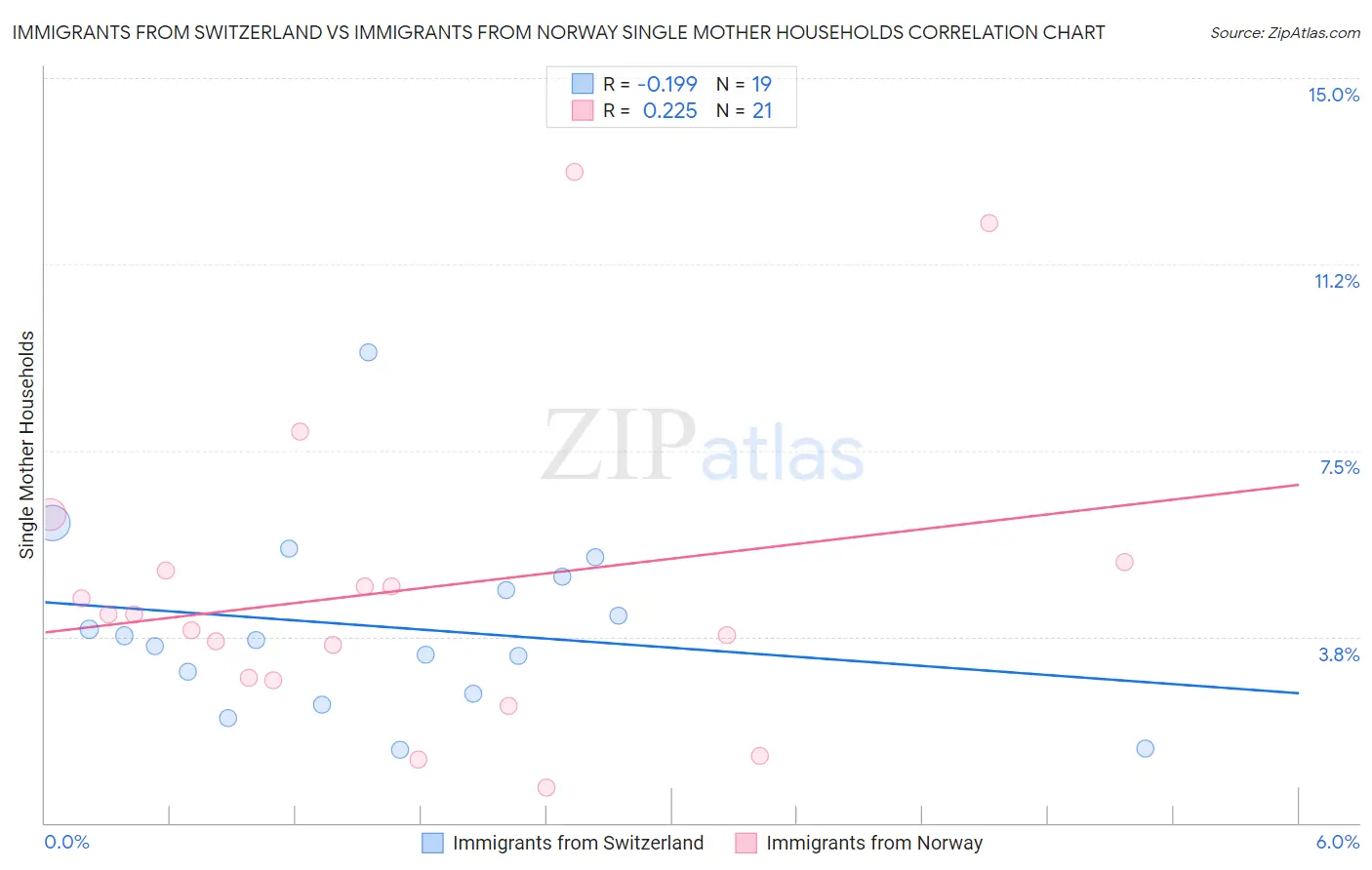 Immigrants from Switzerland vs Immigrants from Norway Single Mother Households