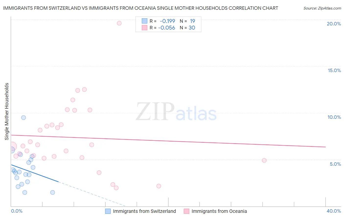 Immigrants from Switzerland vs Immigrants from Oceania Single Mother Households