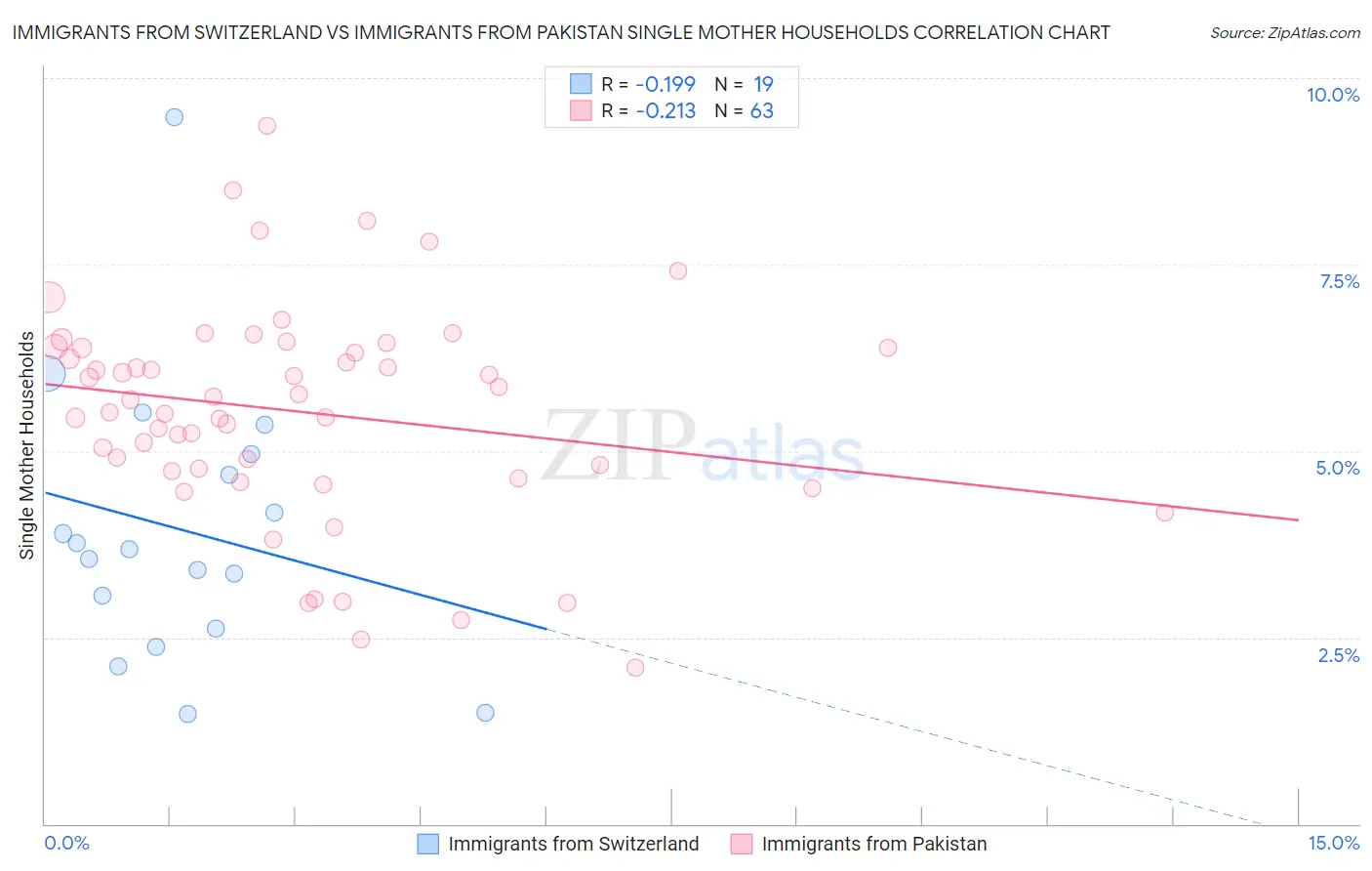 Immigrants from Switzerland vs Immigrants from Pakistan Single Mother Households