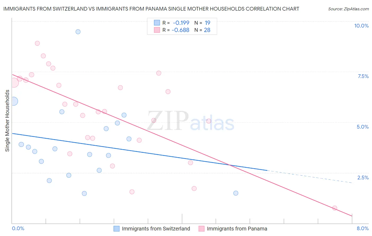 Immigrants from Switzerland vs Immigrants from Panama Single Mother Households