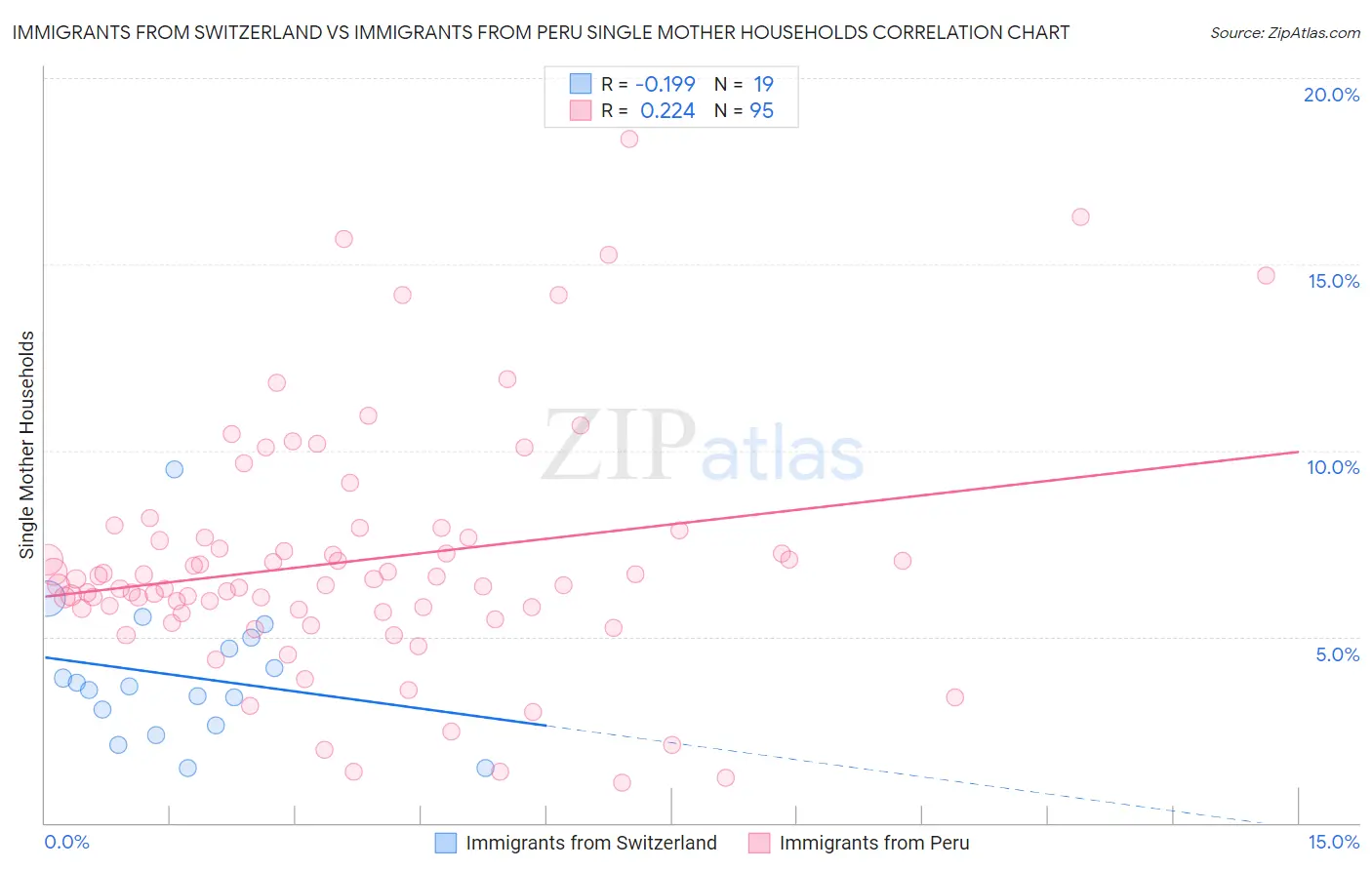 Immigrants from Switzerland vs Immigrants from Peru Single Mother Households