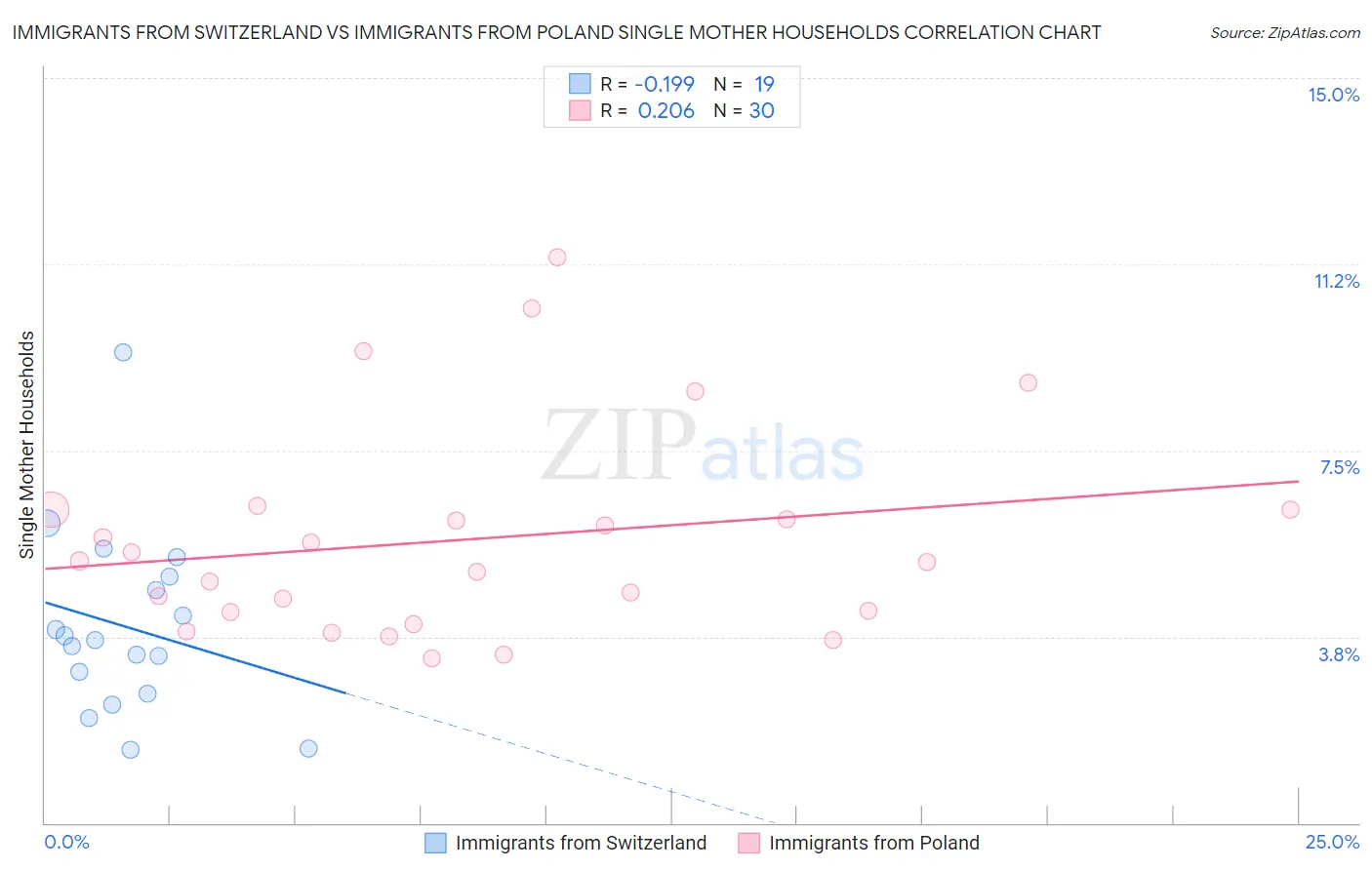 Immigrants from Switzerland vs Immigrants from Poland Single Mother Households
