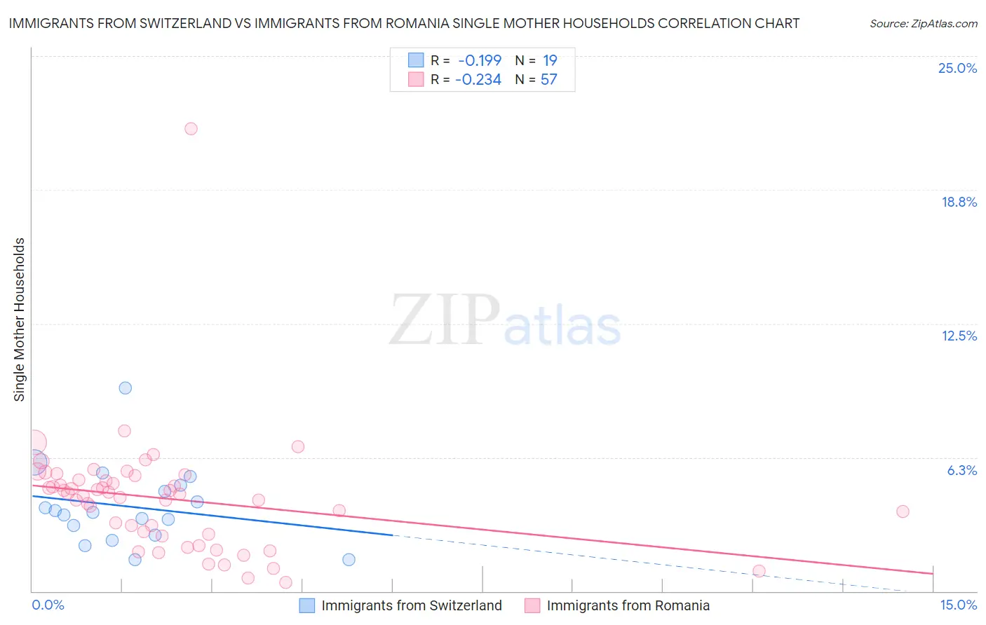 Immigrants from Switzerland vs Immigrants from Romania Single Mother Households