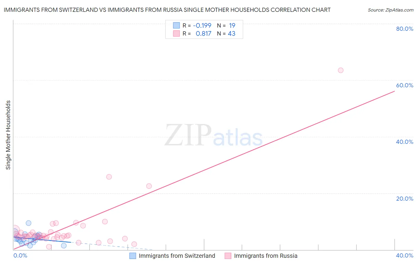 Immigrants from Switzerland vs Immigrants from Russia Single Mother Households