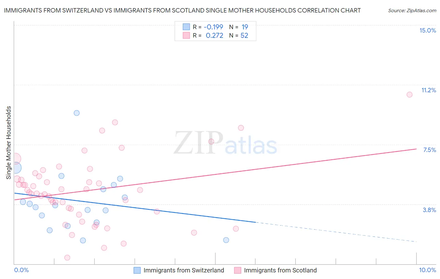 Immigrants from Switzerland vs Immigrants from Scotland Single Mother Households