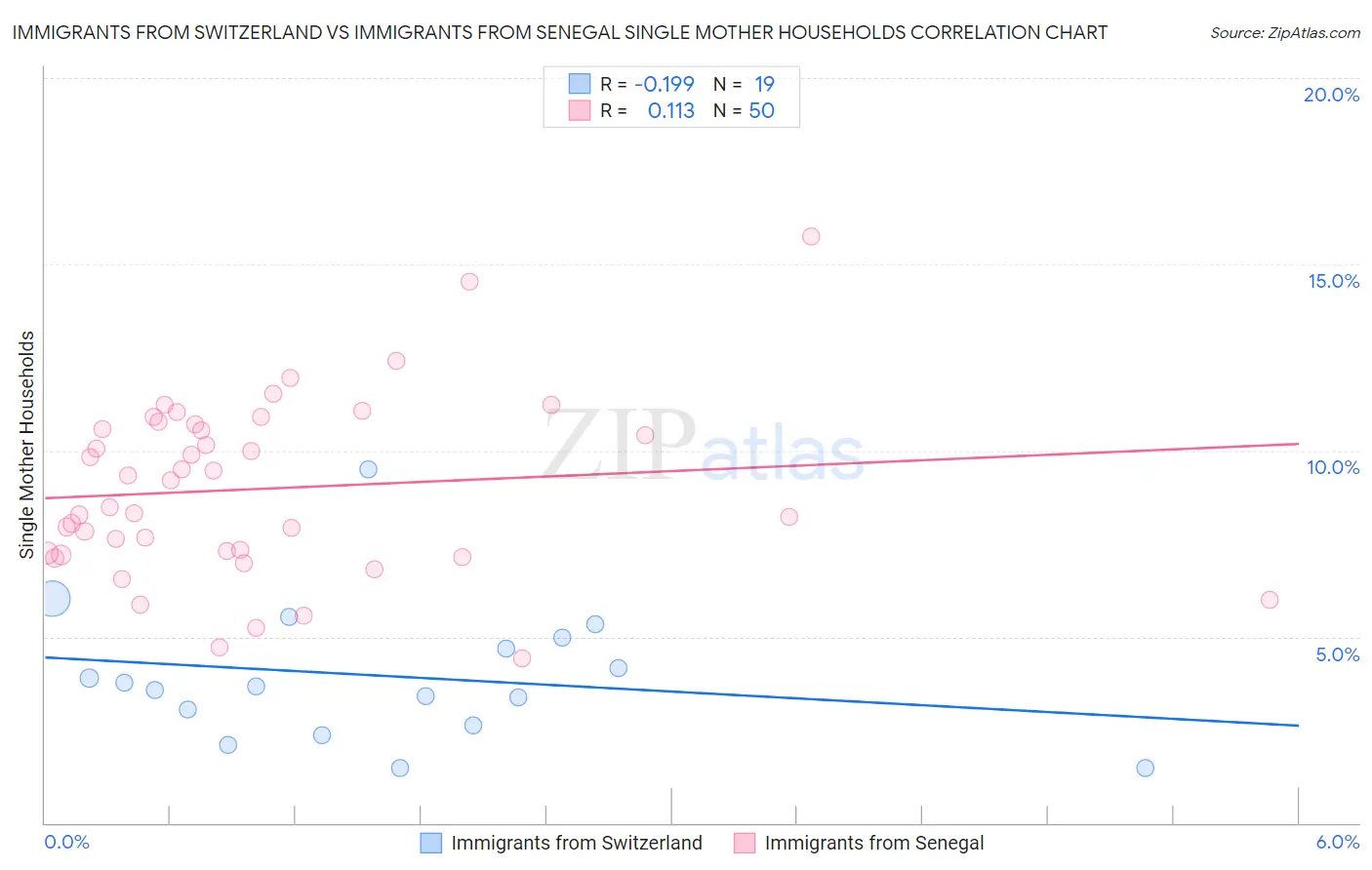 Immigrants from Switzerland vs Immigrants from Senegal Single Mother Households