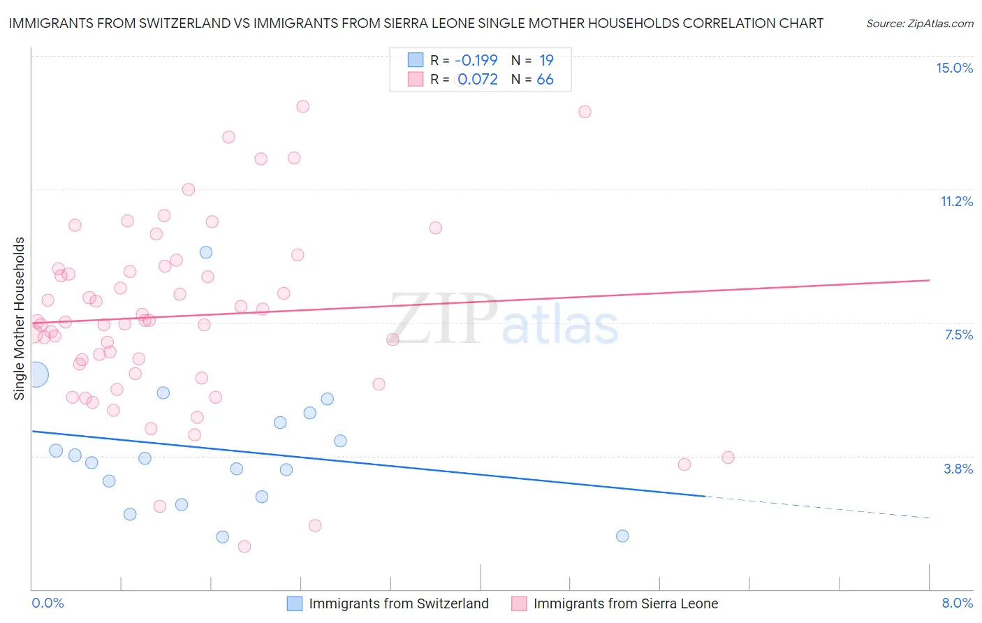 Immigrants from Switzerland vs Immigrants from Sierra Leone Single Mother Households