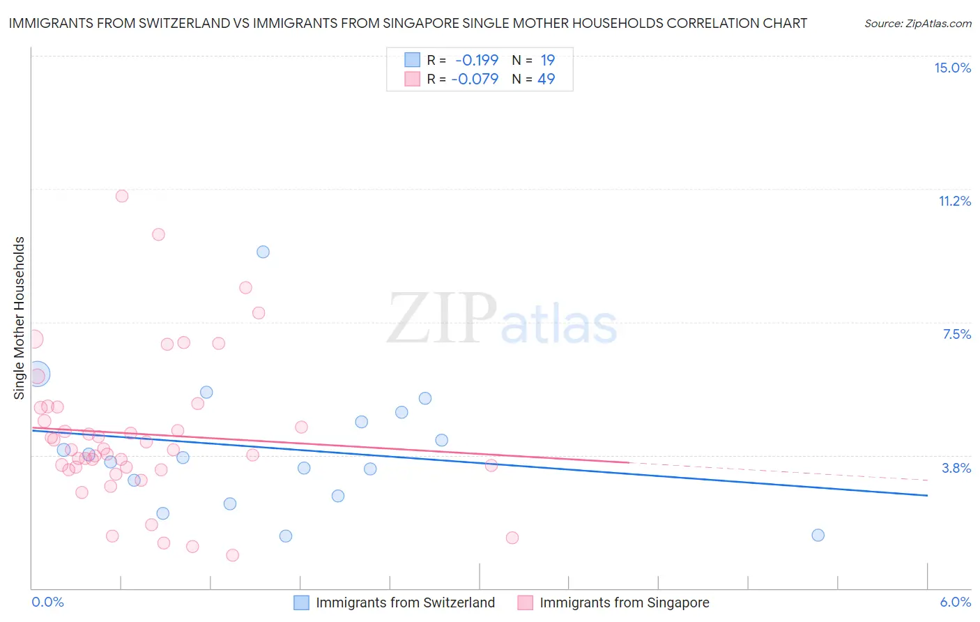 Immigrants from Switzerland vs Immigrants from Singapore Single Mother Households