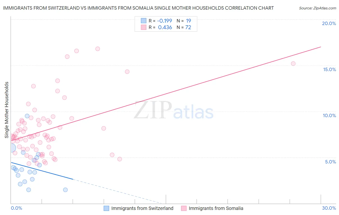 Immigrants from Switzerland vs Immigrants from Somalia Single Mother Households