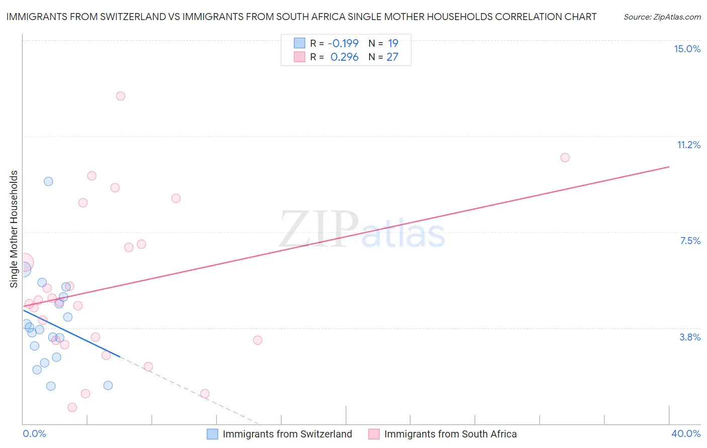 Immigrants from Switzerland vs Immigrants from South Africa Single Mother Households