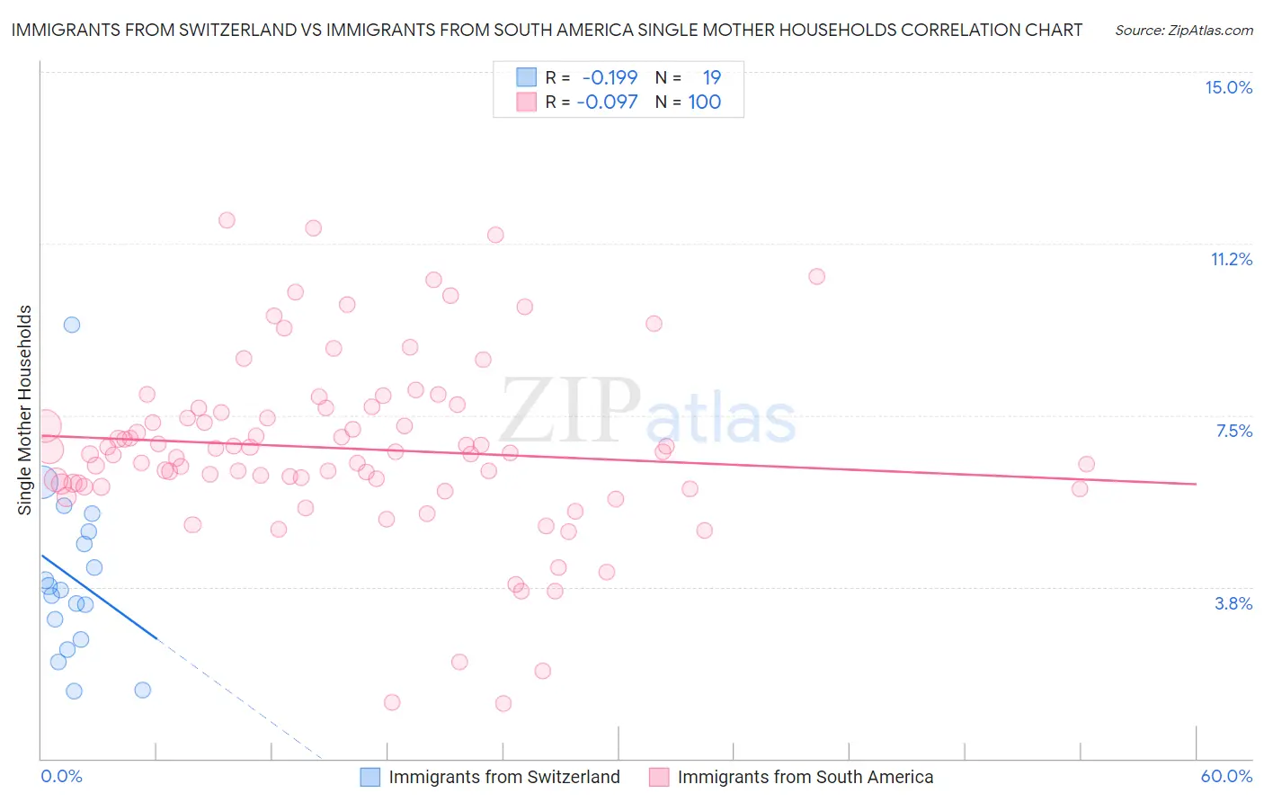 Immigrants from Switzerland vs Immigrants from South America Single Mother Households