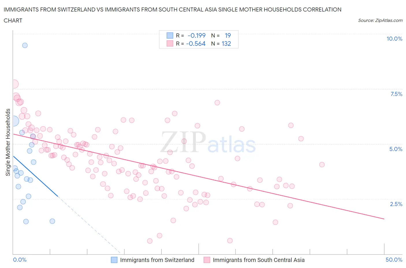 Immigrants from Switzerland vs Immigrants from South Central Asia Single Mother Households