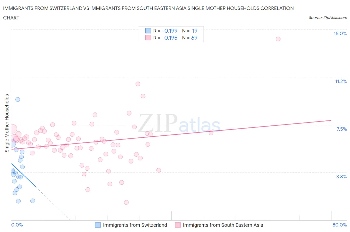 Immigrants from Switzerland vs Immigrants from South Eastern Asia Single Mother Households