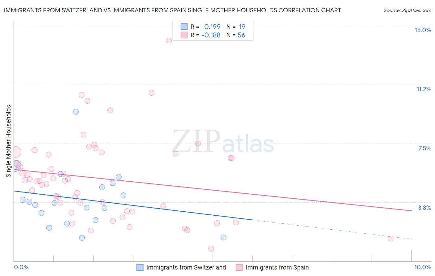 Immigrants from Switzerland vs Immigrants from Spain Single Mother Households