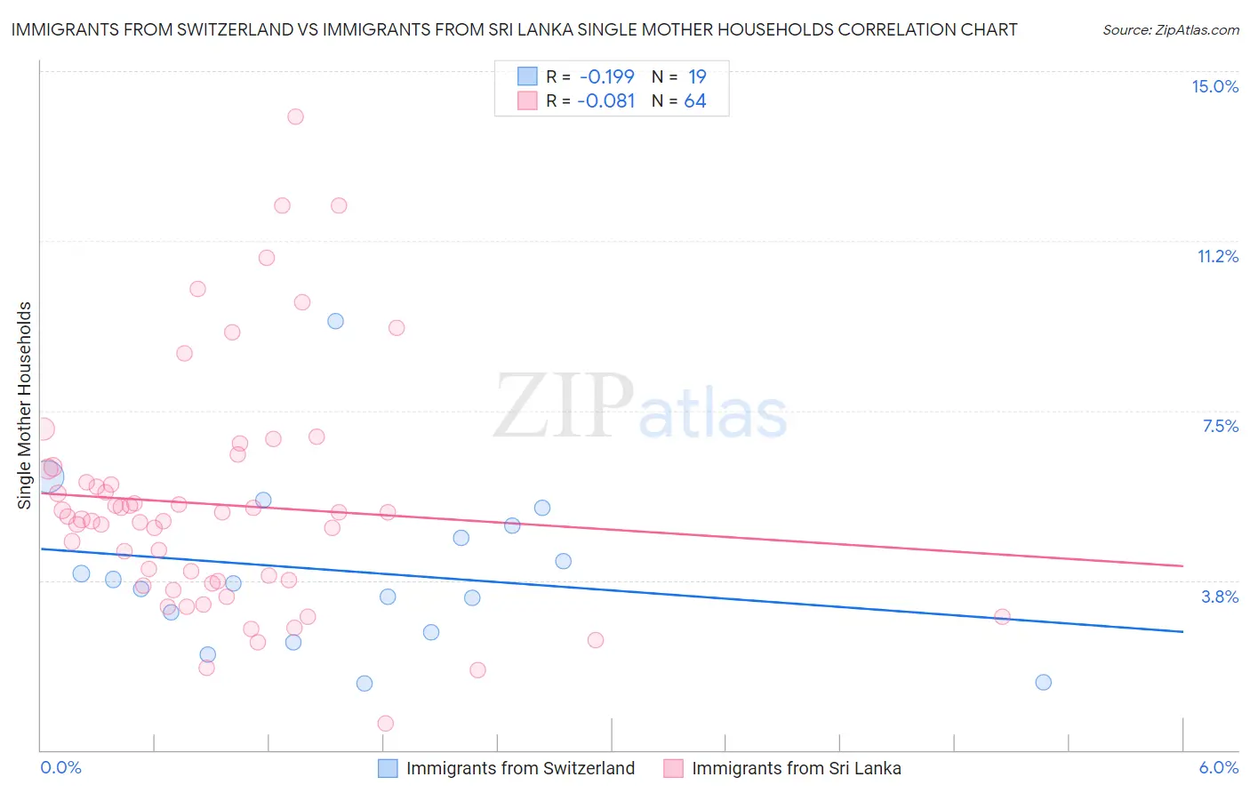 Immigrants from Switzerland vs Immigrants from Sri Lanka Single Mother Households