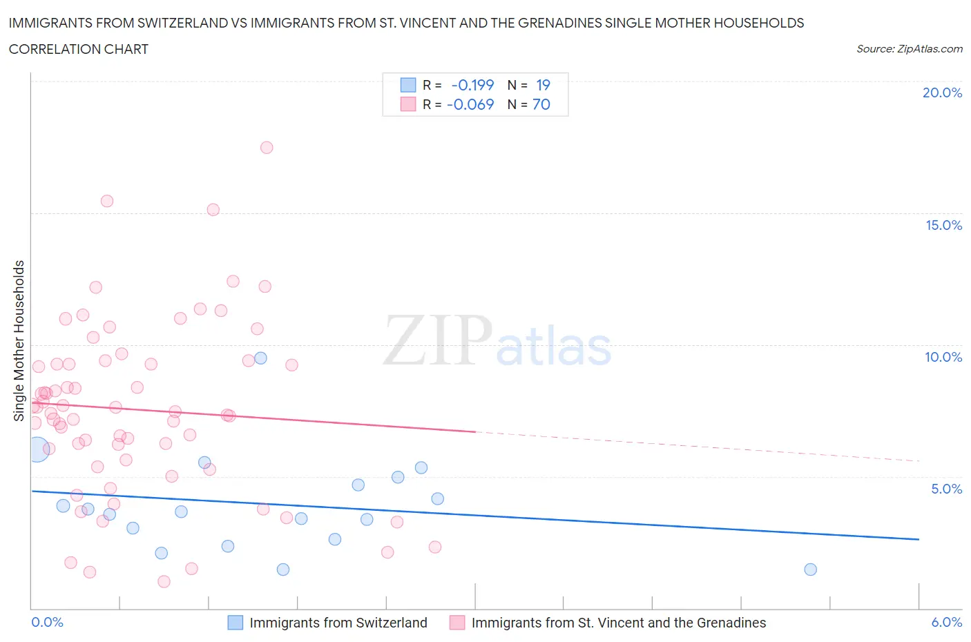 Immigrants from Switzerland vs Immigrants from St. Vincent and the Grenadines Single Mother Households