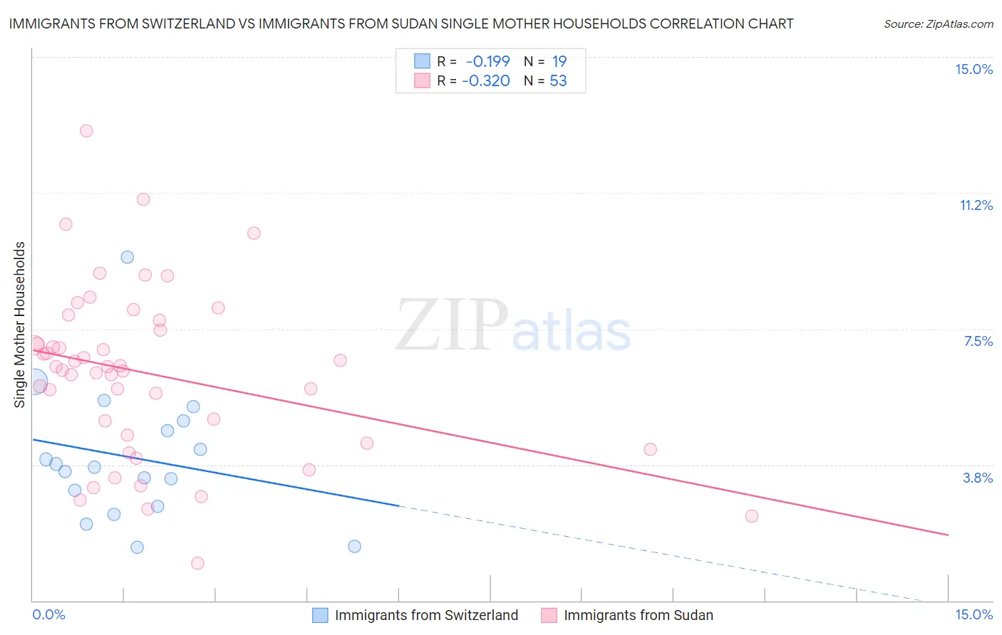 Immigrants from Switzerland vs Immigrants from Sudan Single Mother Households