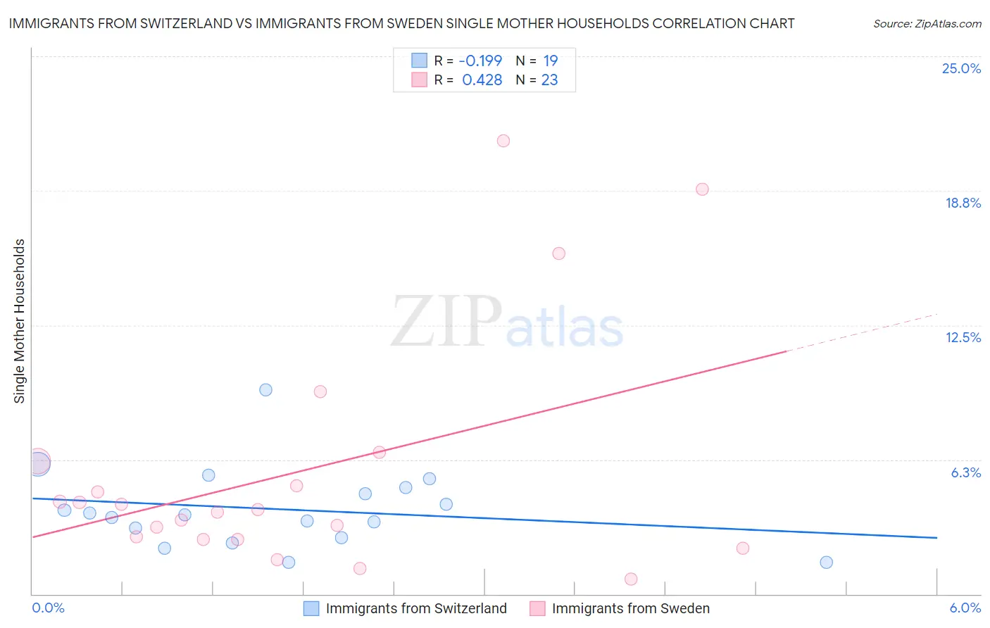 Immigrants from Switzerland vs Immigrants from Sweden Single Mother Households