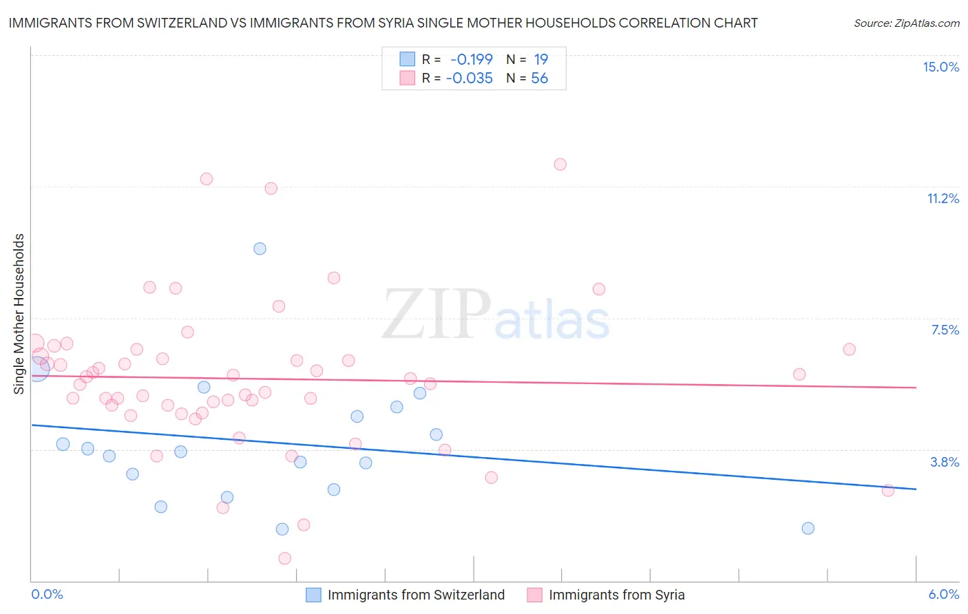 Immigrants from Switzerland vs Immigrants from Syria Single Mother Households