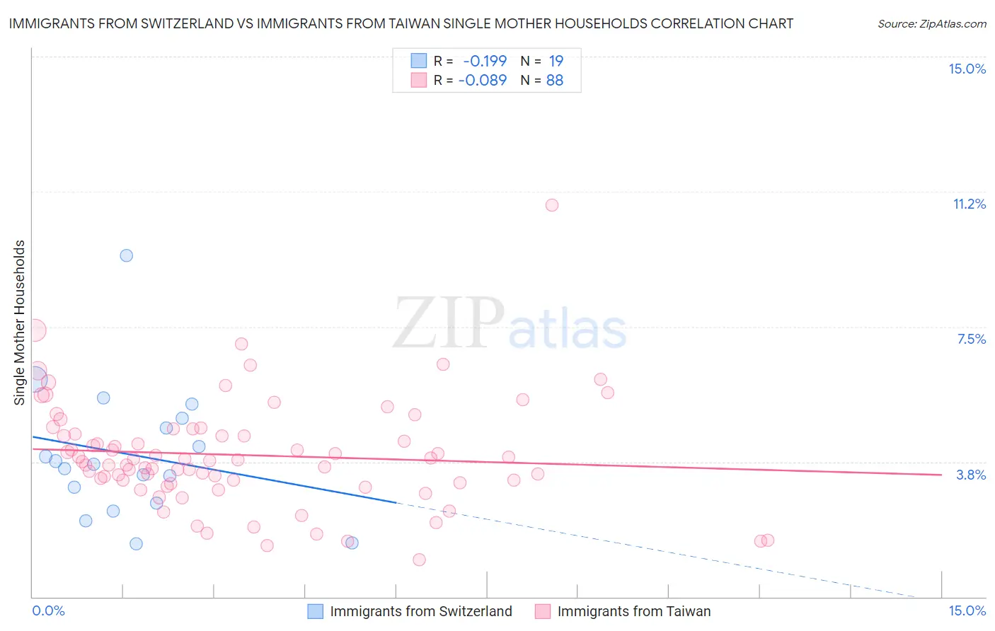 Immigrants from Switzerland vs Immigrants from Taiwan Single Mother Households