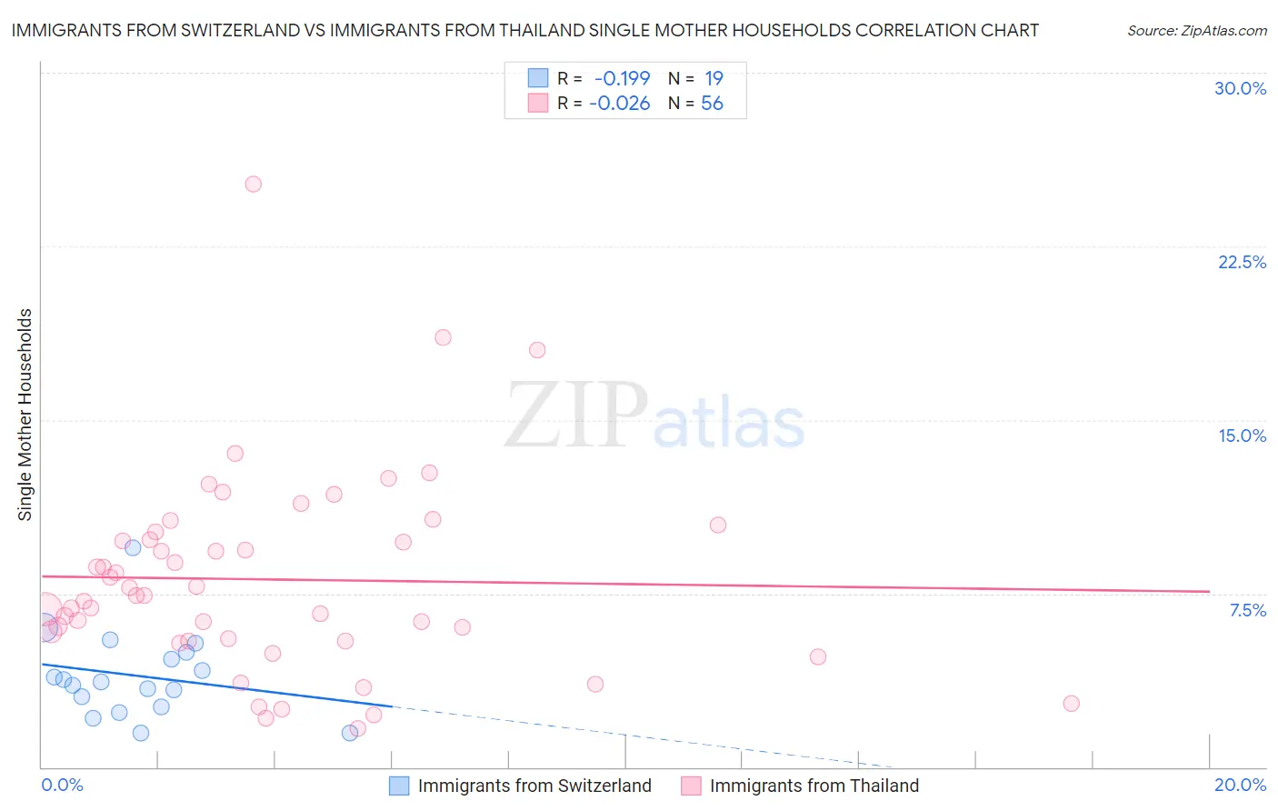 Immigrants from Switzerland vs Immigrants from Thailand Single Mother Households